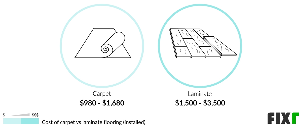 2022 Laminate Flooring Installation Cost Laminate Flooring Cost Per