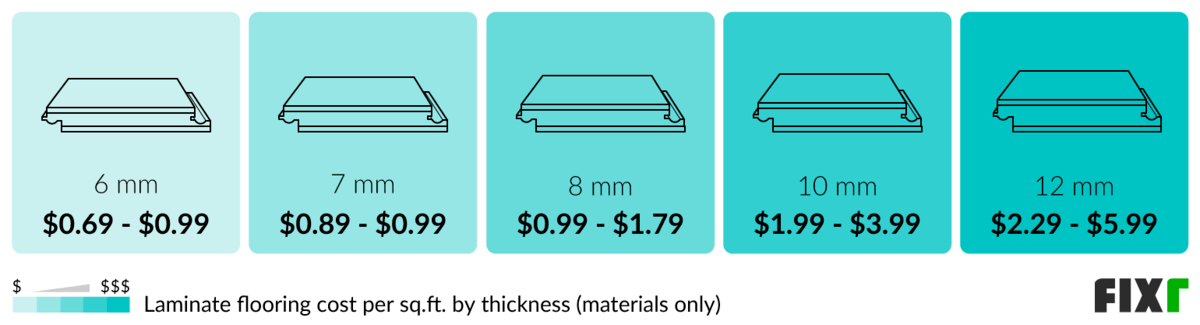 Average Labor Cost Per Square Foot to Install Laminate Flooring