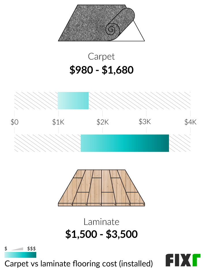 2023 Laminate Flooring Installation Cost Laminate Flooring Cost