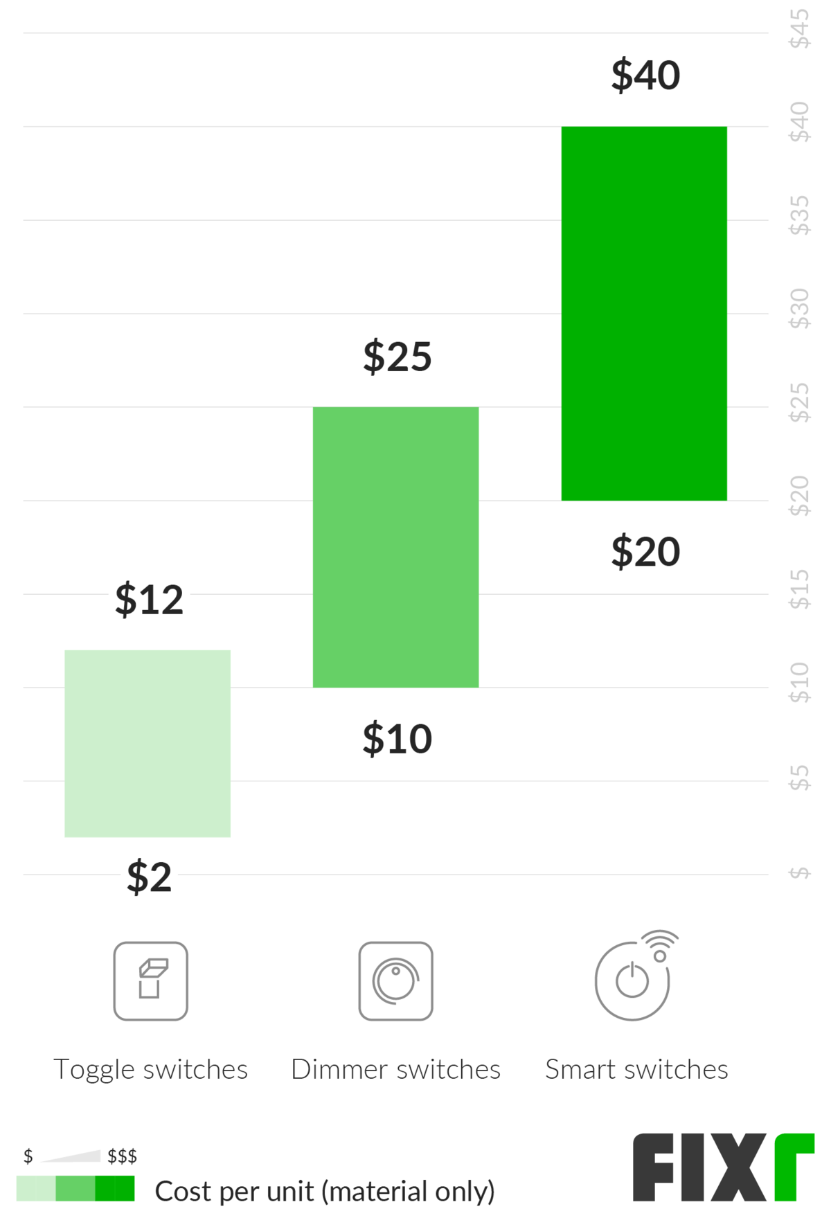 Cost to Install a Light Switch Dimmer Replacement Cost