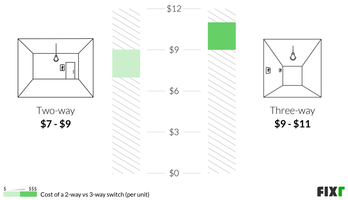 cost to add light switch