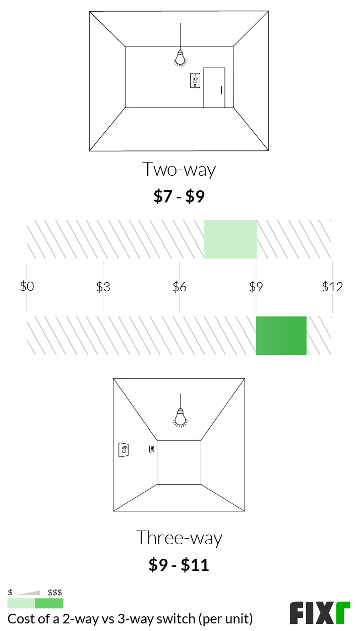 cost to add light switch