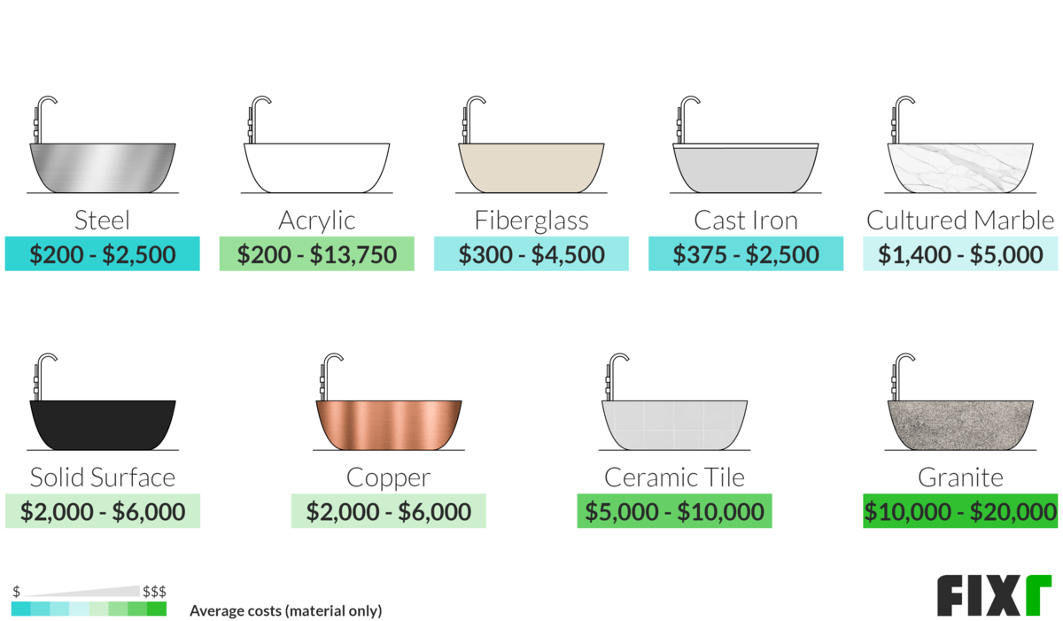 new bathtub installation cost