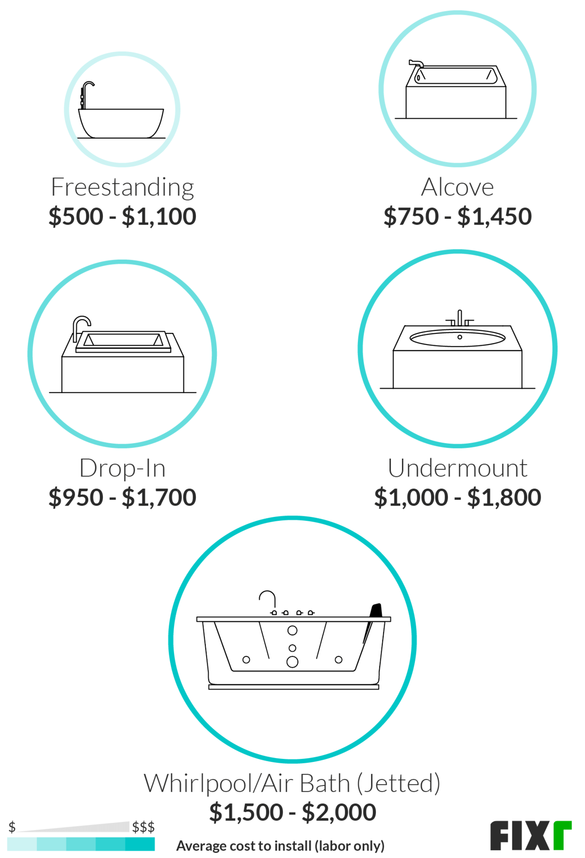 Bathtub Installation Cost | New Tub Cost