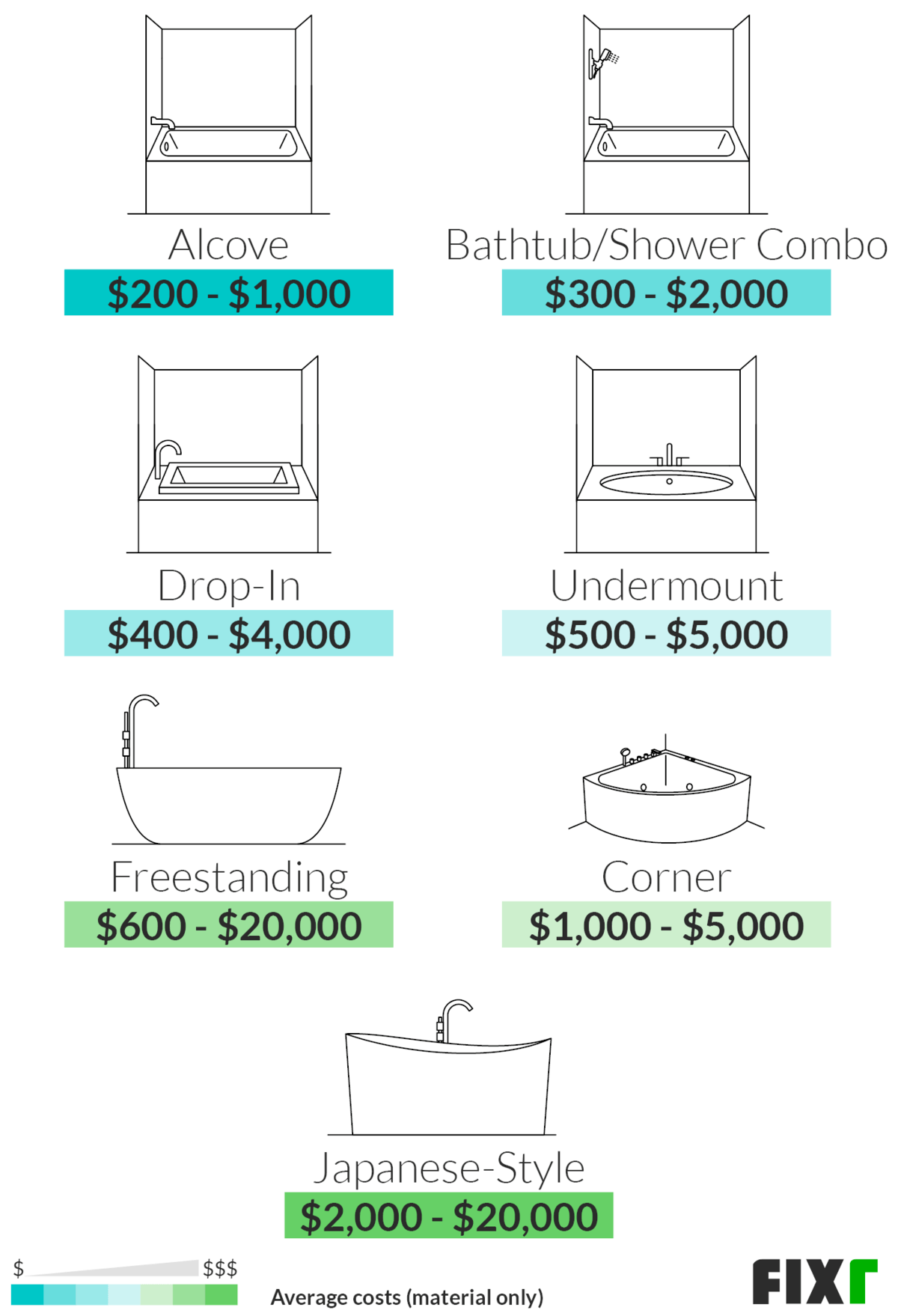 Bathtub Installation Cost New Tub, How Much Does It Cost To Install A Bathtub Faucet