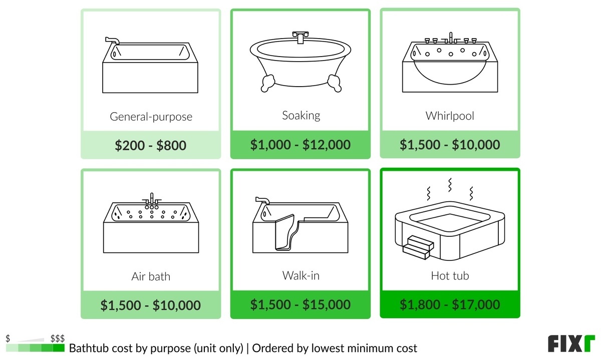 2022 Bathtub Installation Cost New Tub Cost
