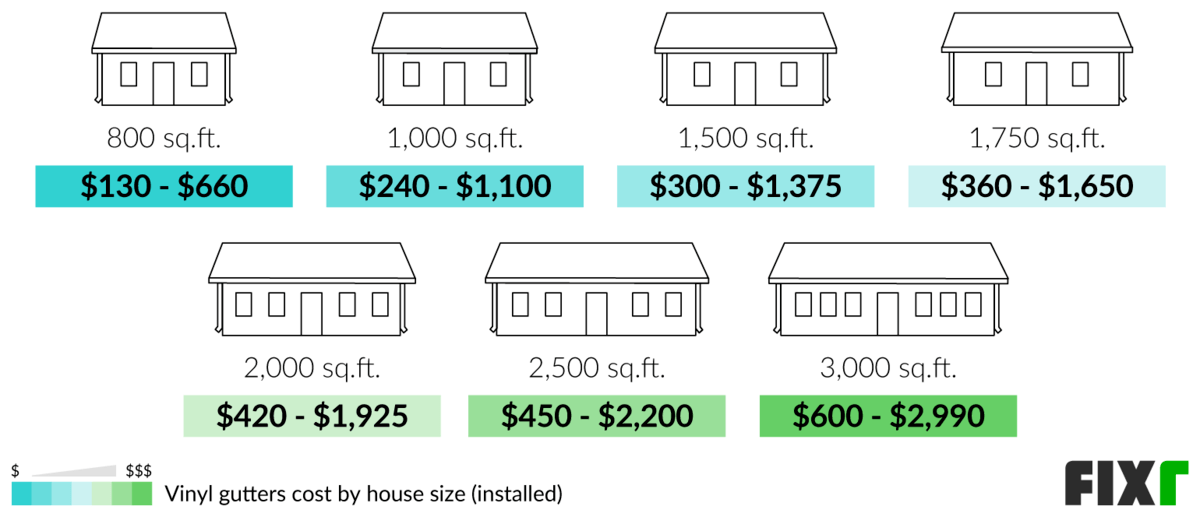 2022 Cost to Install Vinyl Gutters PVC Gutter Price