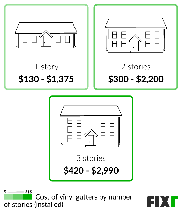 2022 Cost to Install Vinyl Gutters PVC Gutter Price