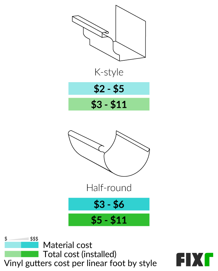 Gutter Cost Per Foot