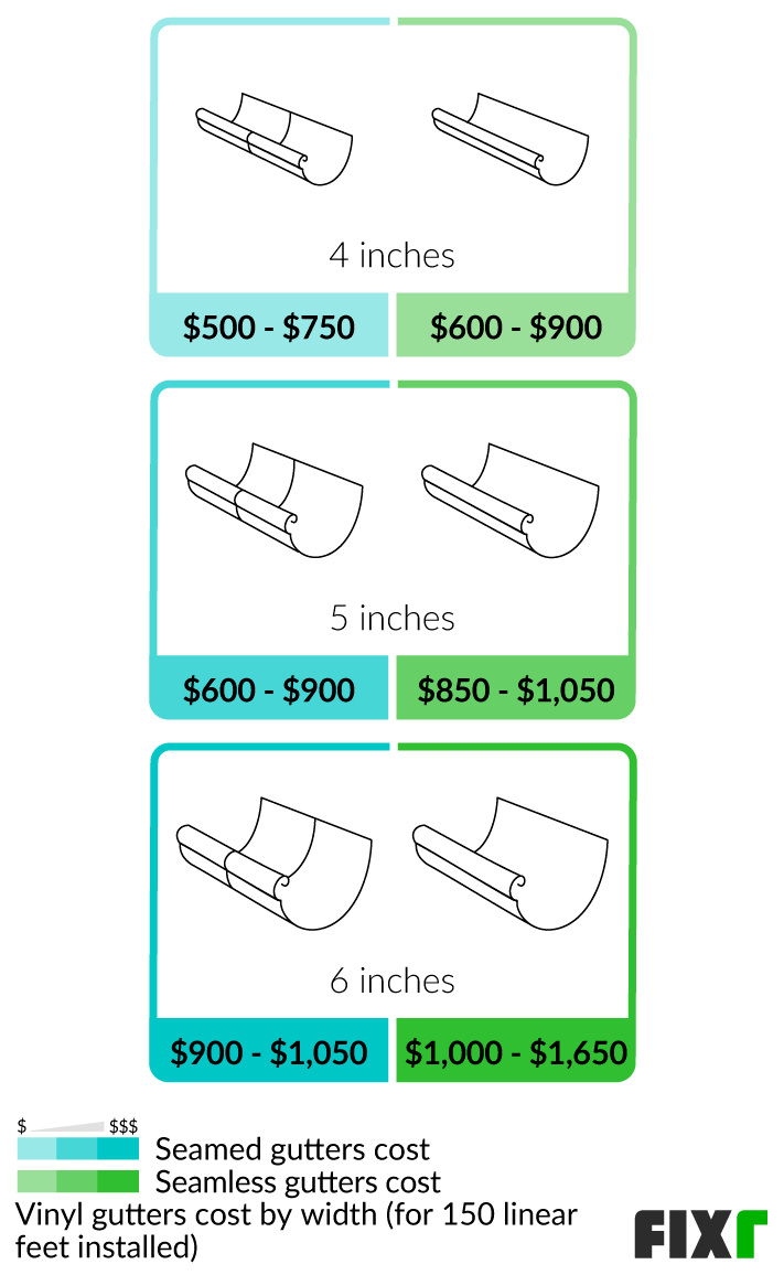 Cost to Install Vinyl Gutters PVC Gutter Price