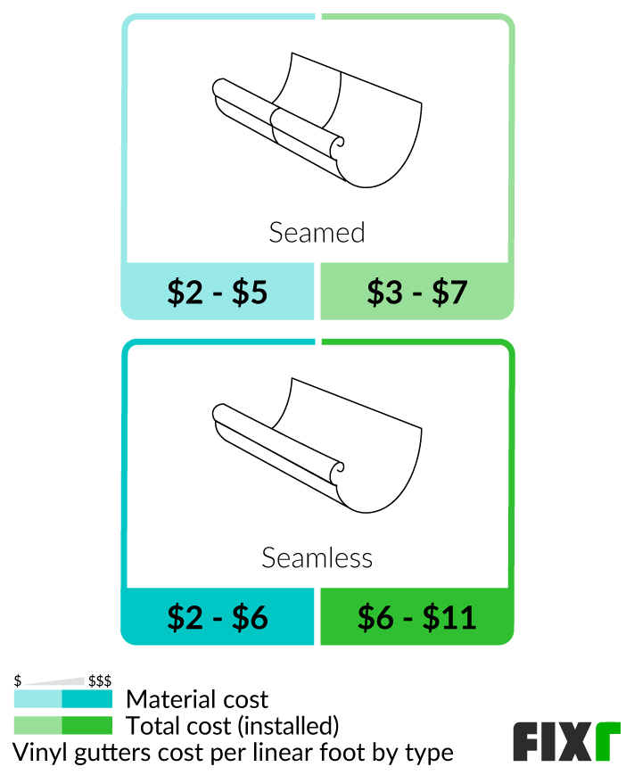 Cost to Install Vinyl Gutters PVC Gutter Price