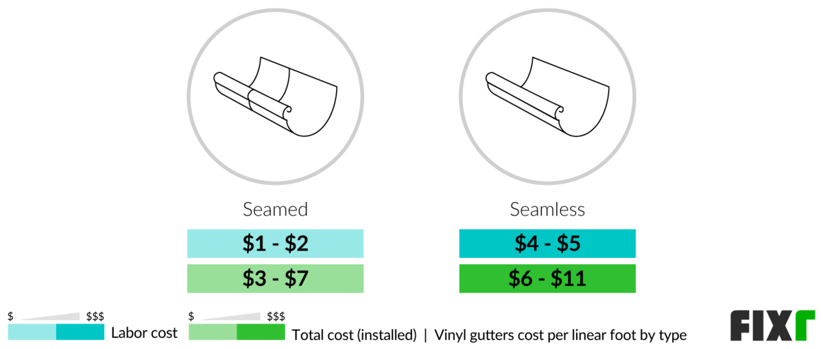 Cost to Install Vinyl Gutters PVC Gutter Price