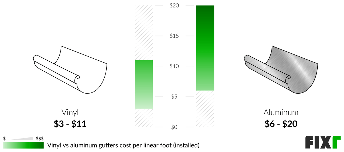 Cost to Install Vinyl Gutters PVC Gutter Price