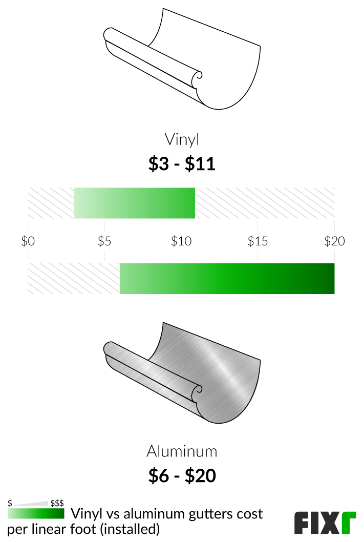 2022 Cost to Install Vinyl Gutters PVC Gutter Price