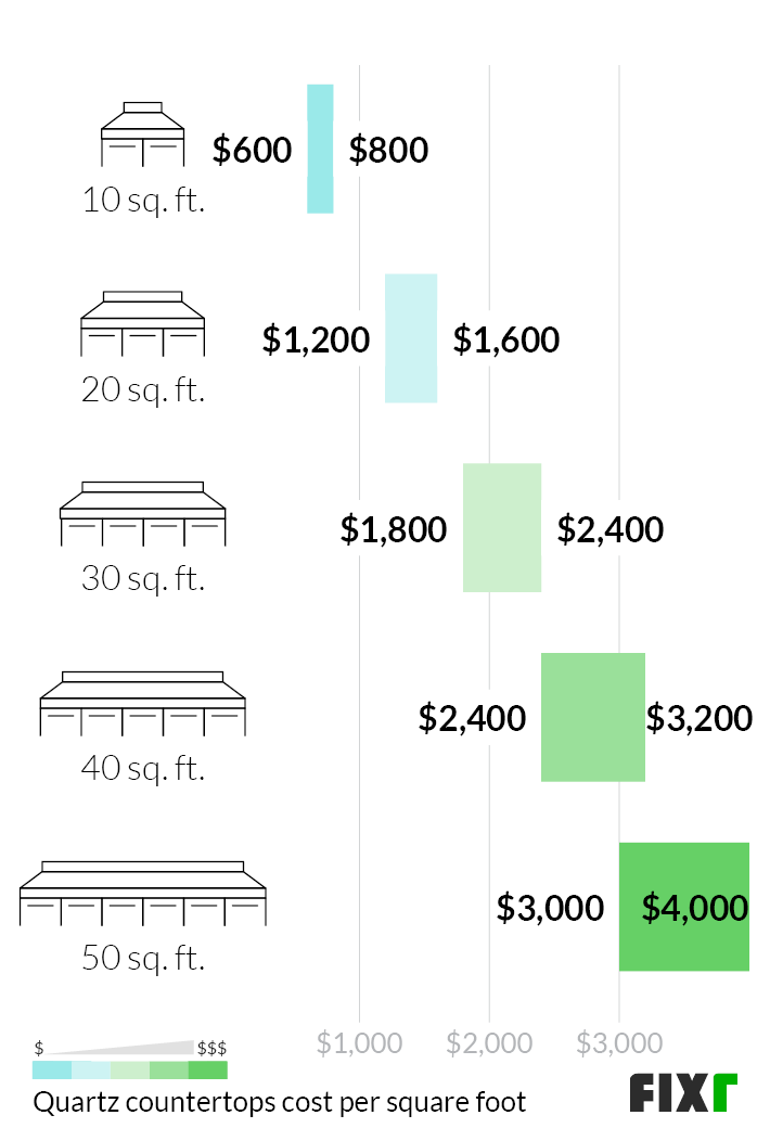 Cost to Install a 10, 20, 30, 40, or 50 sq ft Quartz Countertop