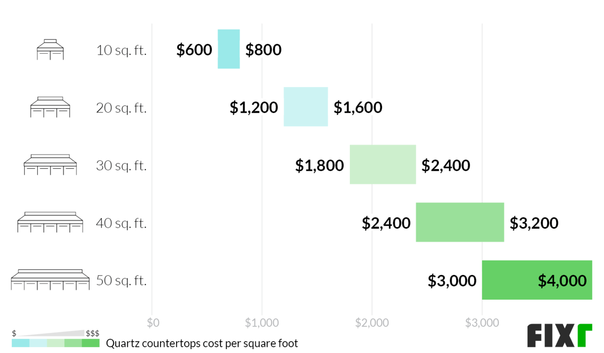 Cost to Install a 10, 20, 30, 40, or 50 sq ft Quartz Countertop