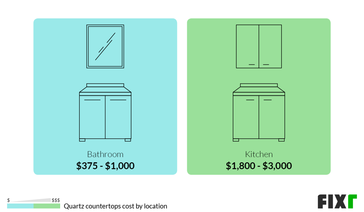 Cost to Install a Quartz Countertop in the Bathroom or in the Kitchen