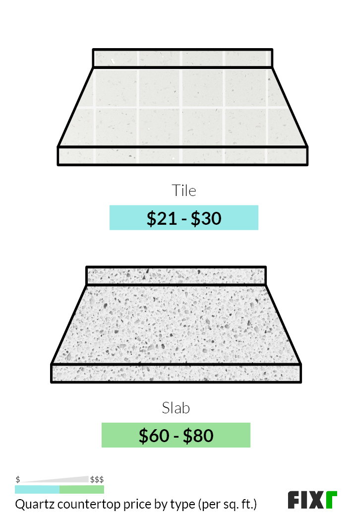 Cost per sq ft to Install a Tile or a Slab Quartz Countertop