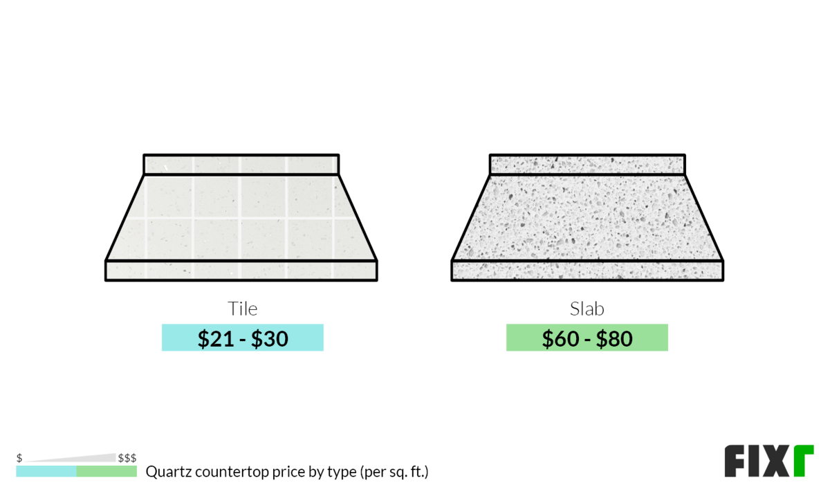 Cost per sq ft to Install a Tile or a Slab Quartz Countertop