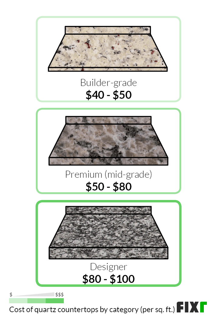 Cost per sq ft to Install a Builder-Grade, Premium or Designer Quartz Countertop