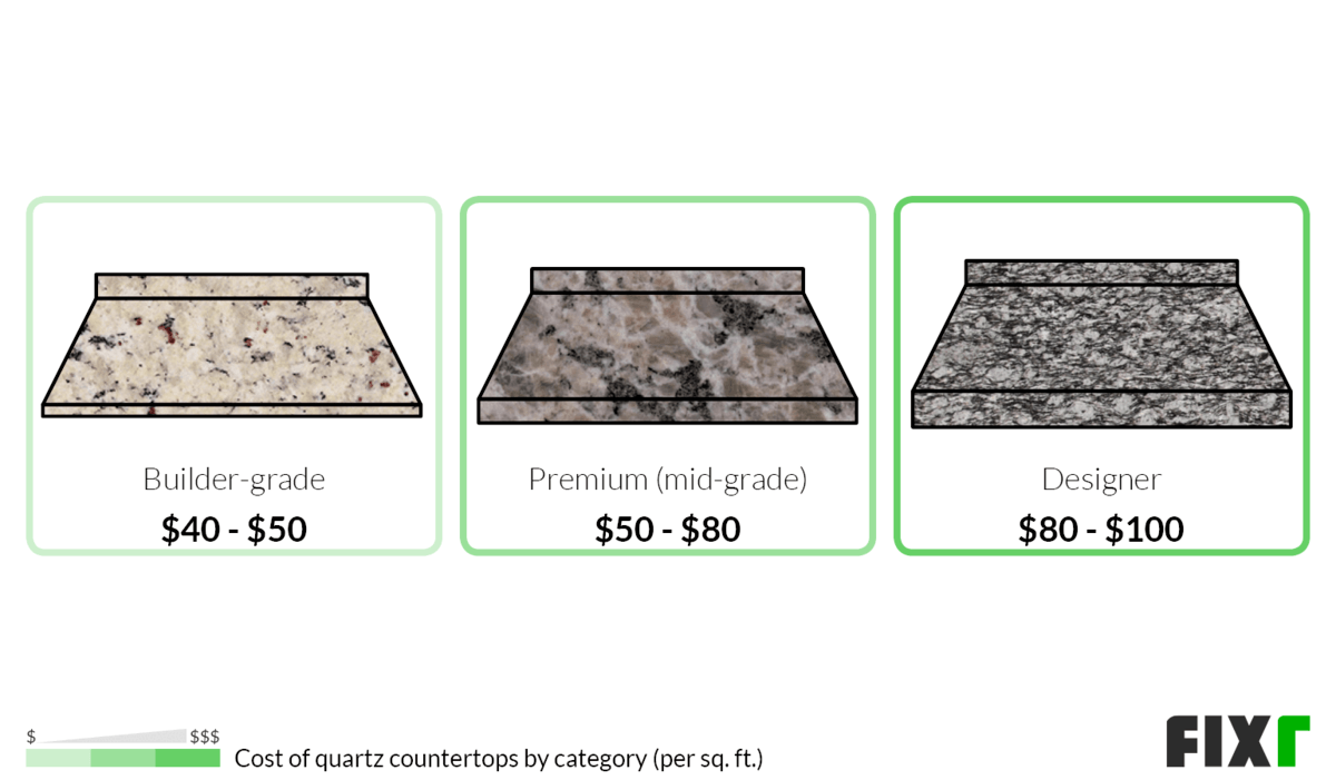 Cost per sq ft to Install a Builder-Grade, Premium or Designer Quartz Countertop