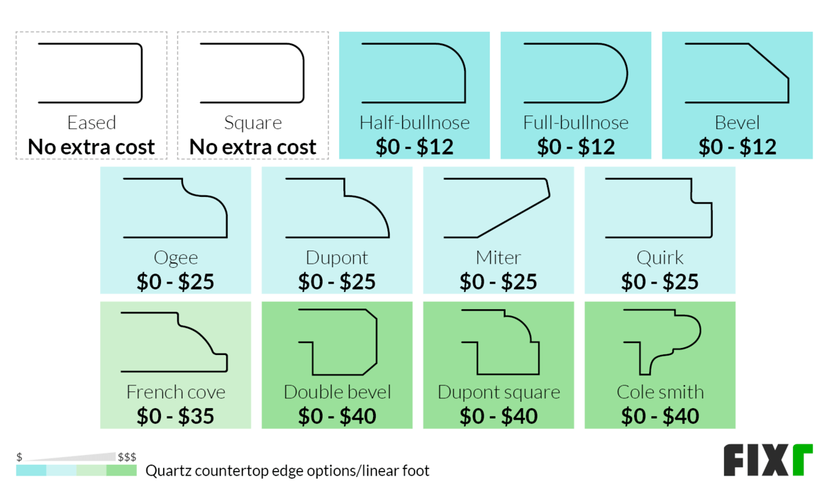 Cost per Linear Foot of Quartz Countertop Edge Types: Eased, Square, Half-Bullnose, Full-Bullnose...