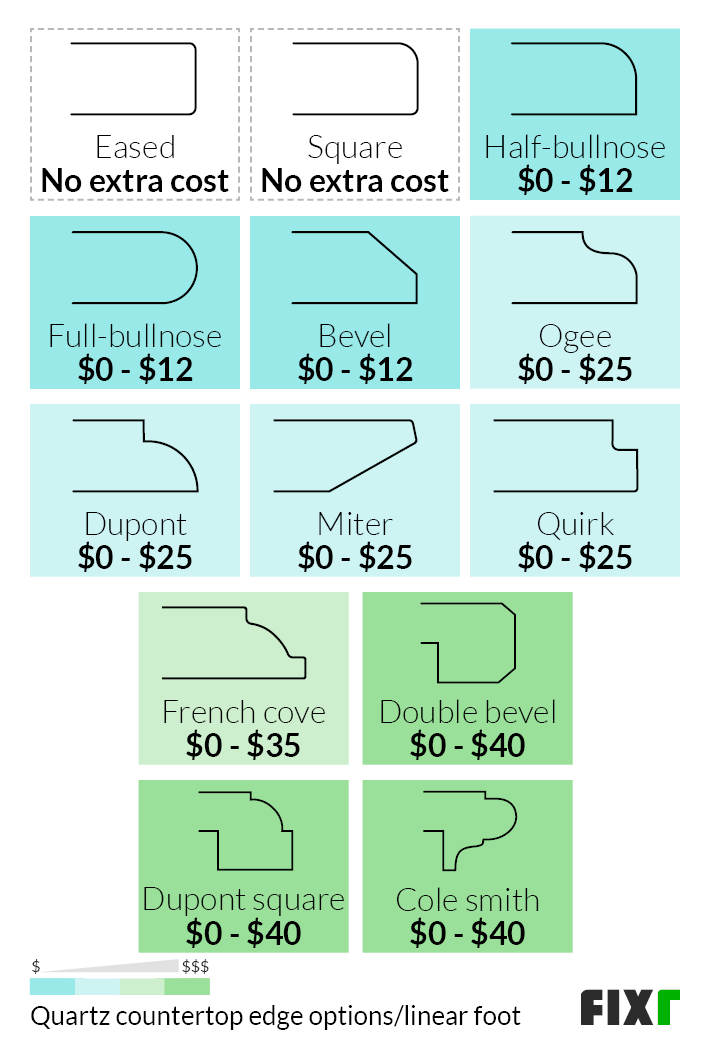 Cost per Linear Foot of Quartz Countertop Edge Types: Eased, Square, Half-Bullnose, Full-Bullnose...