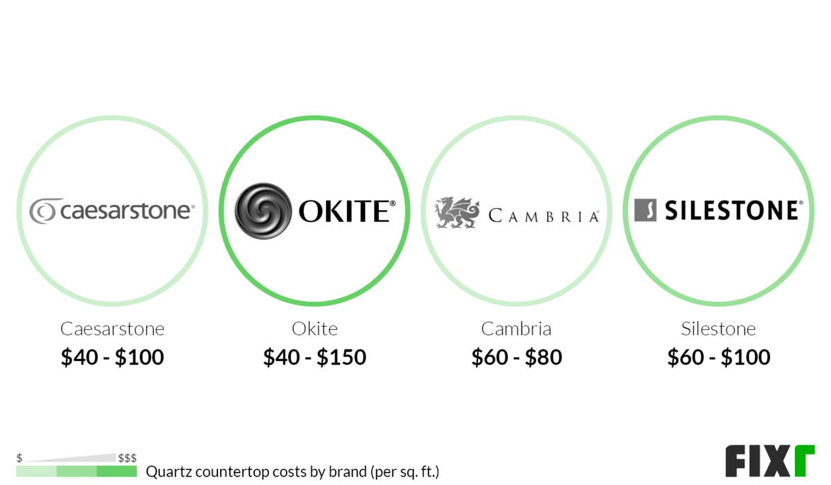 Cost per sq.ft. to Install a Caesarstone, Okite, Cambria, or Silestone Quartz Countertop