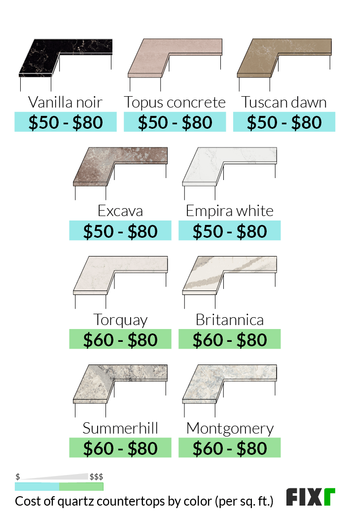 Cost per sq.ft. to Install a Quartz Countertop by Color: Vanilla Noir, Topus Concrete, Tuscan Dawn, Excava, Empira Whit, Torquay, Britannica...