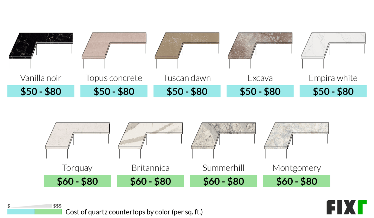 Cost per sq.ft. to Install a Quartz Countertop by Color: Vanilla Noir, Topus Concrete, Tuscan Dawn, Excava, Empira Whit, Torquay, Britannica...