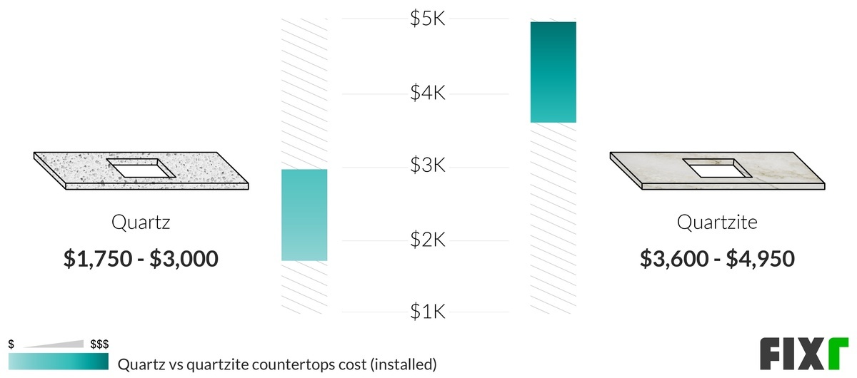 Quartz Countertops Prices Cost to Install Quartz Countertops