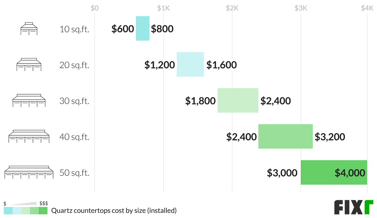 Quartz Countertops Prices Cost to Install Quartz Countertops