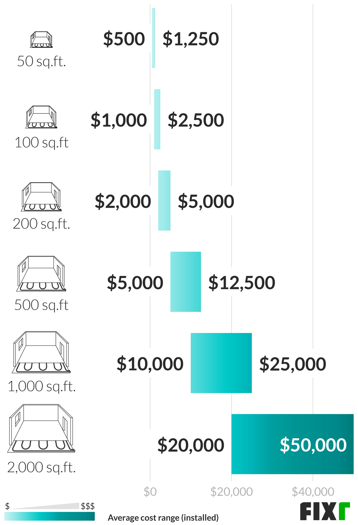 radiant floor heating cost comparison to forced hot air