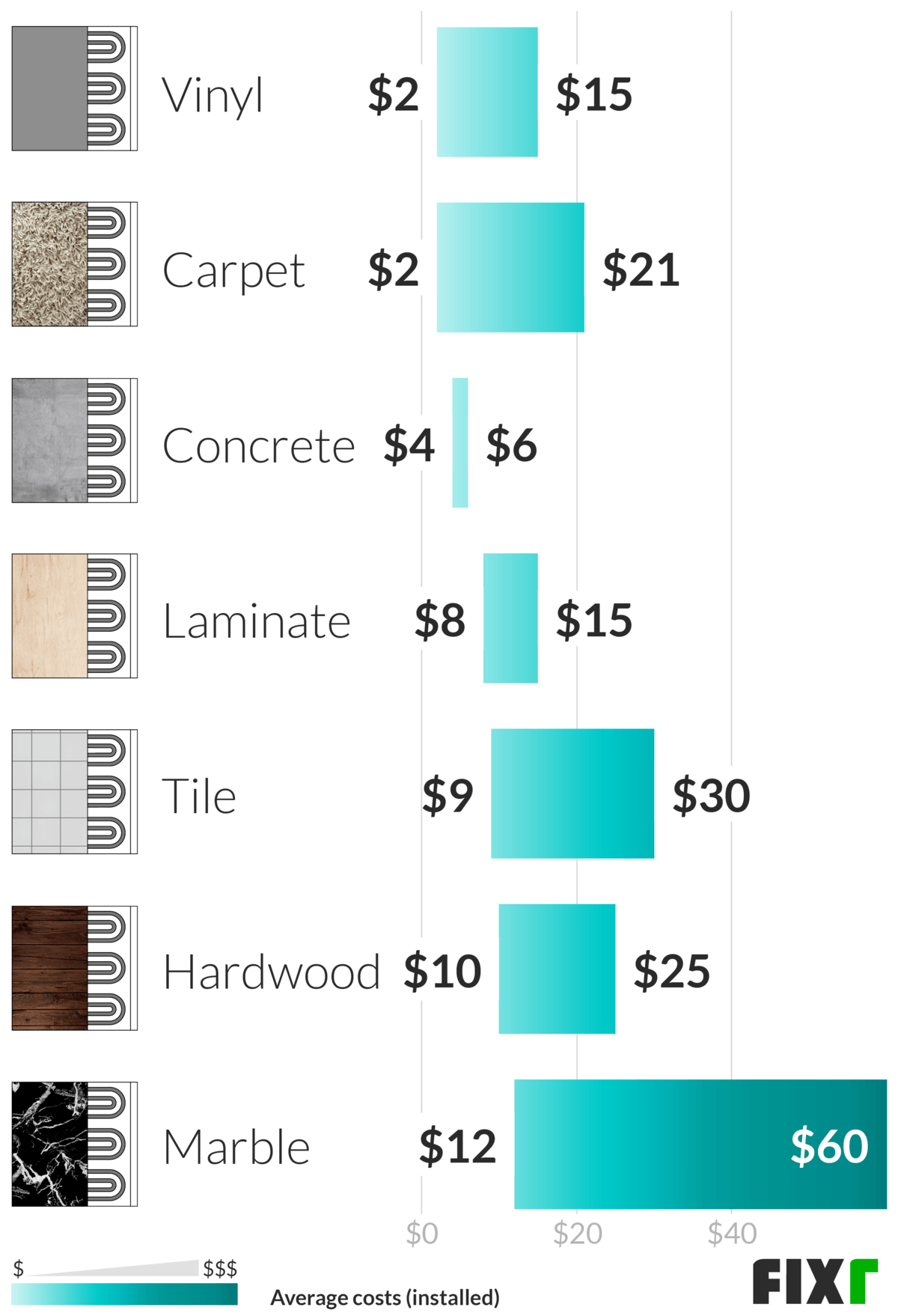 Cost per Sq.Ft. to Install a Heated Vinyl, Carpet, Concrete, Laminate, Tile, Hardwood, or Marble Floor