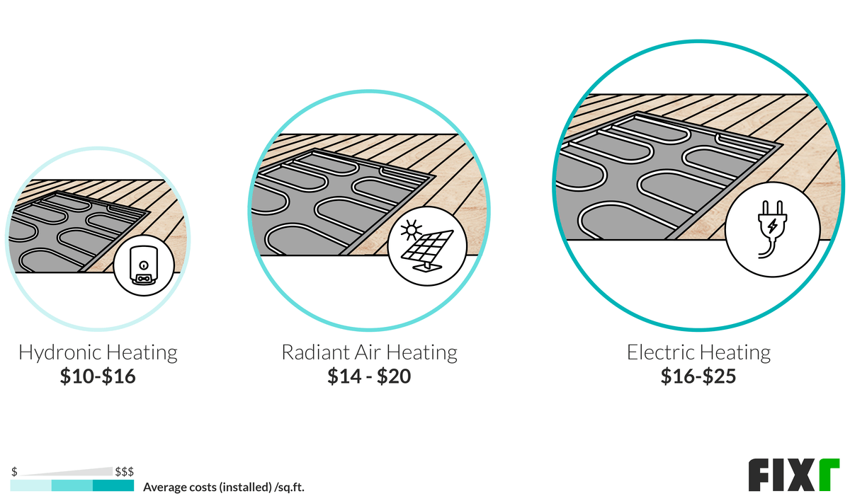 cost of electric radiant floor heating