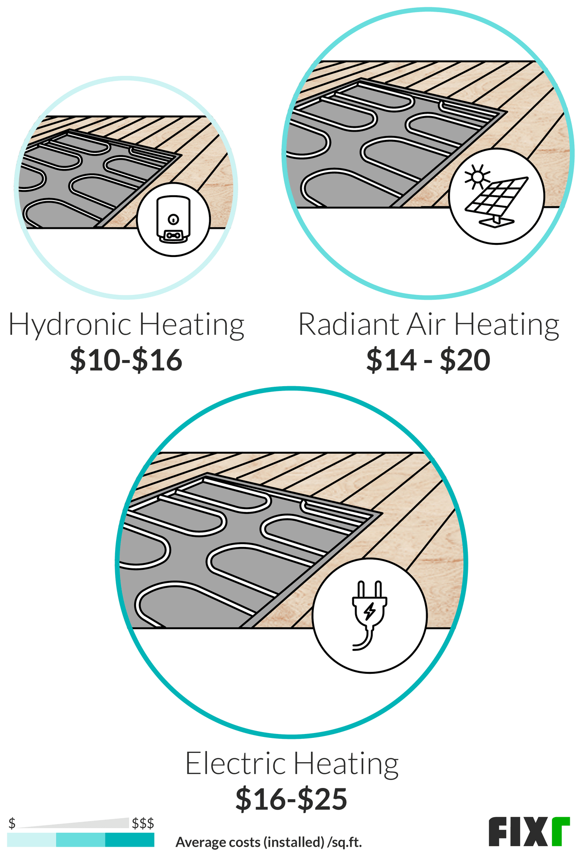 Cost per Sq.Ft. to Install Hydronic, Radiant Air, or Electric Radiant Floor Heating