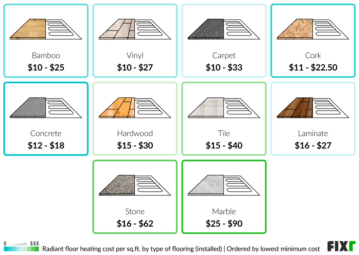 Radiant Floor Heating Cost Per Square Foot www.fixr.com