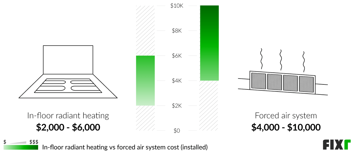 Cost To Install Forced Air Furnace