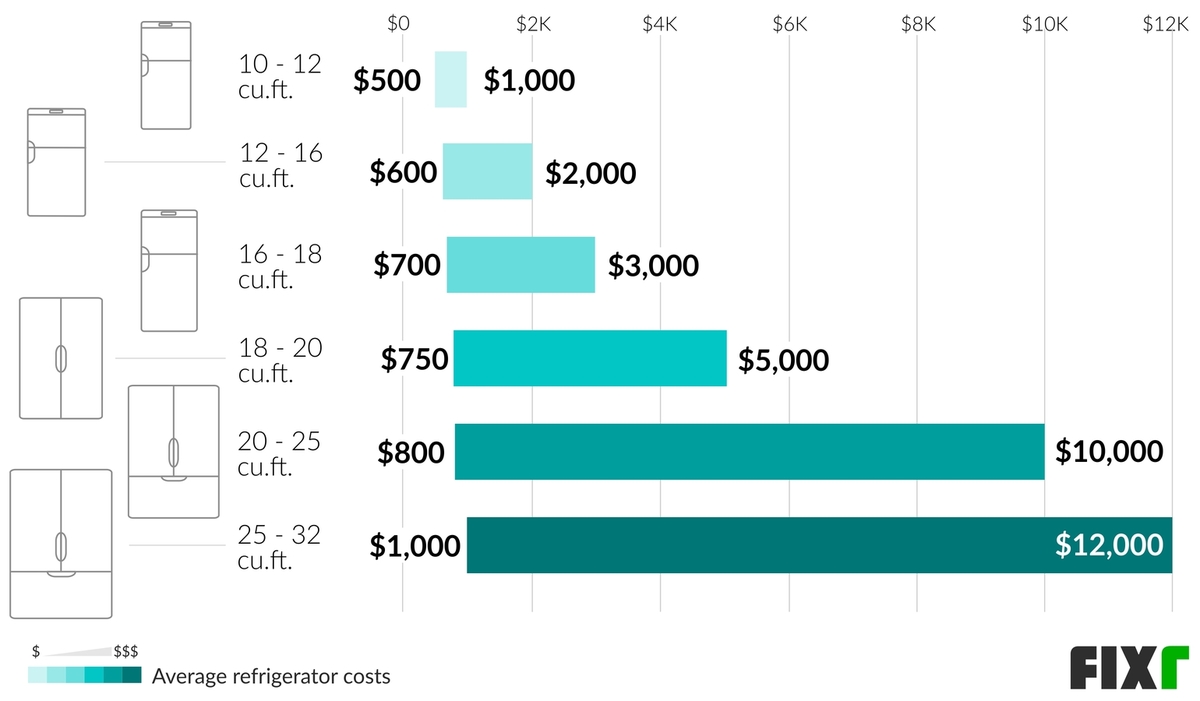 New Fridge Cost Refrigerator Installation Cost