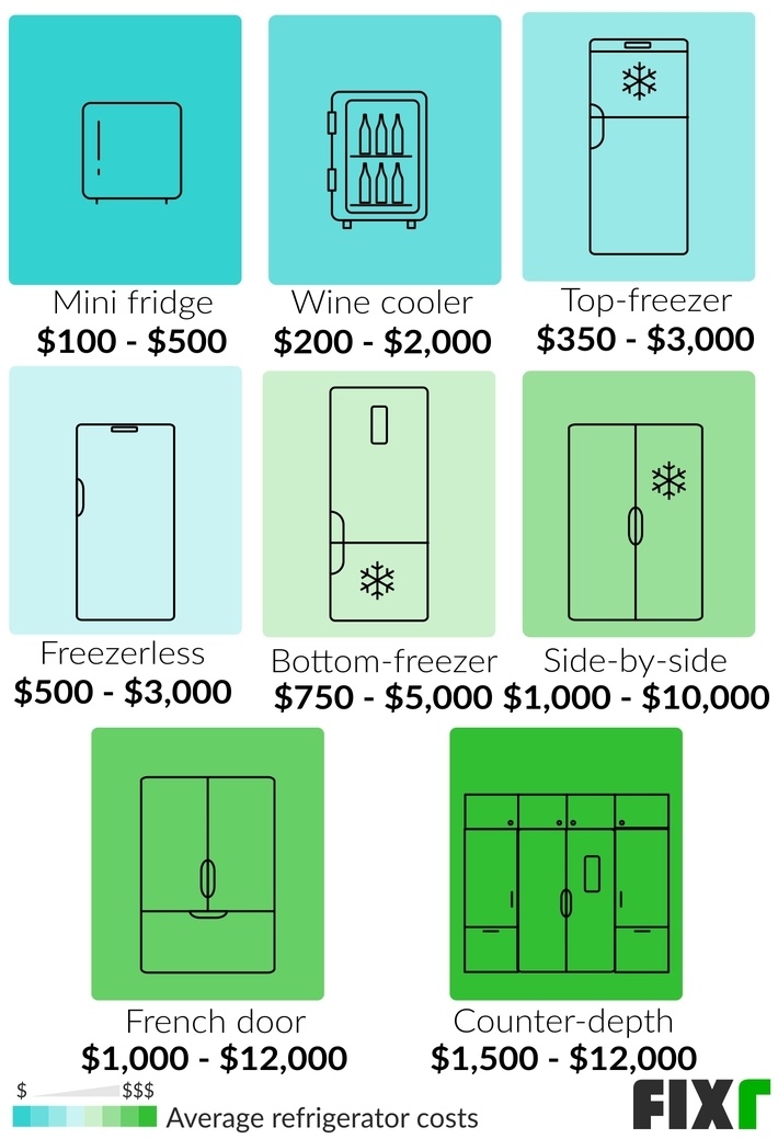 average cost fridge