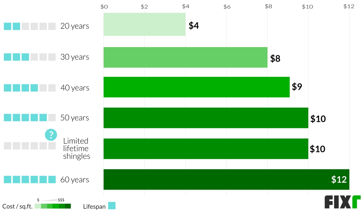 Cost Of A Square Of Shingles