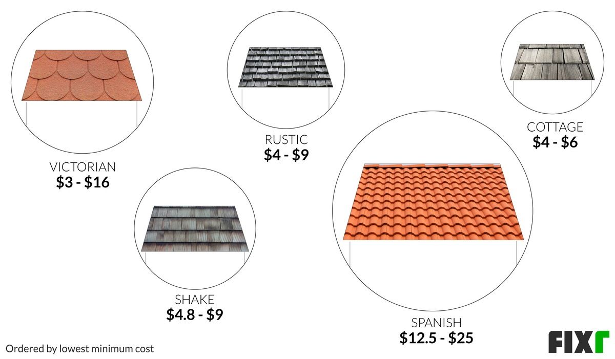 2022 Cost to Install Shingles Roof Shingles Cost
