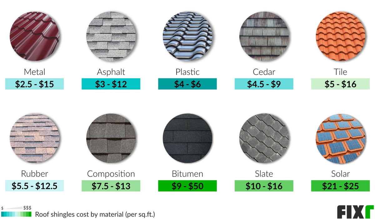 How Much Does It Cost To Replace One Roof Shingle At Joseph Curtis Blog