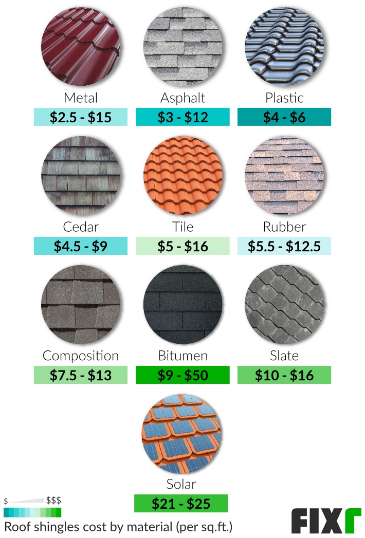 2022 Cost To Install Shingles Roof Shingles Cost