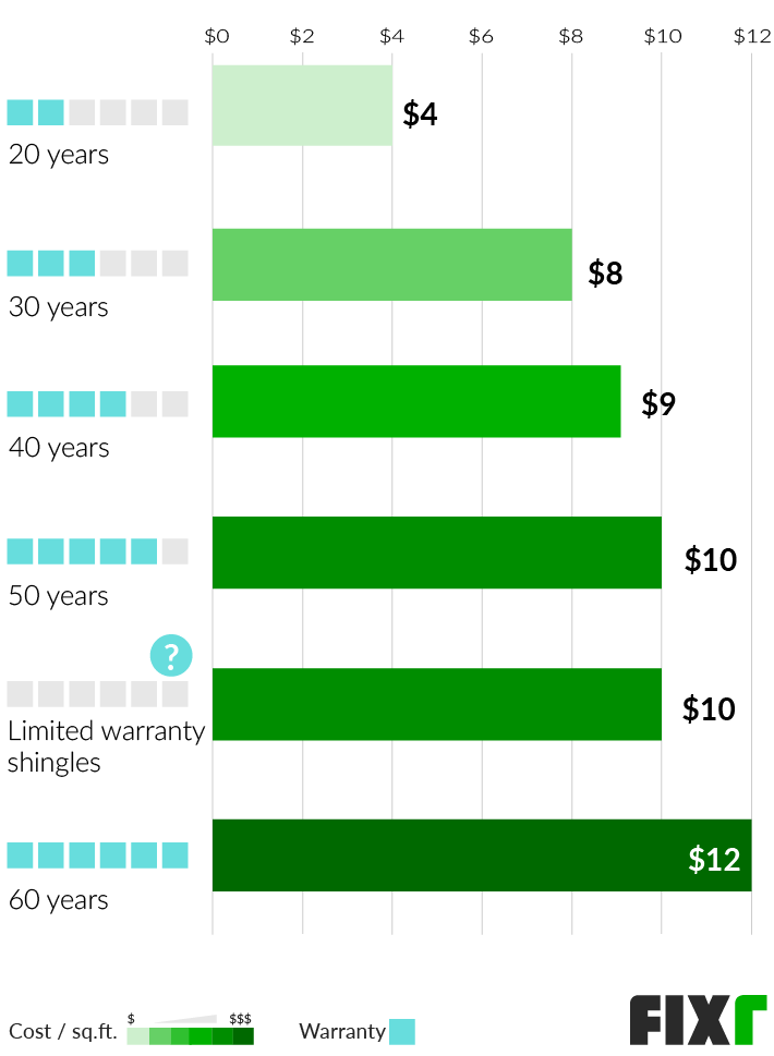 2022 Cost to Install Shingles Roof Shingles Cost