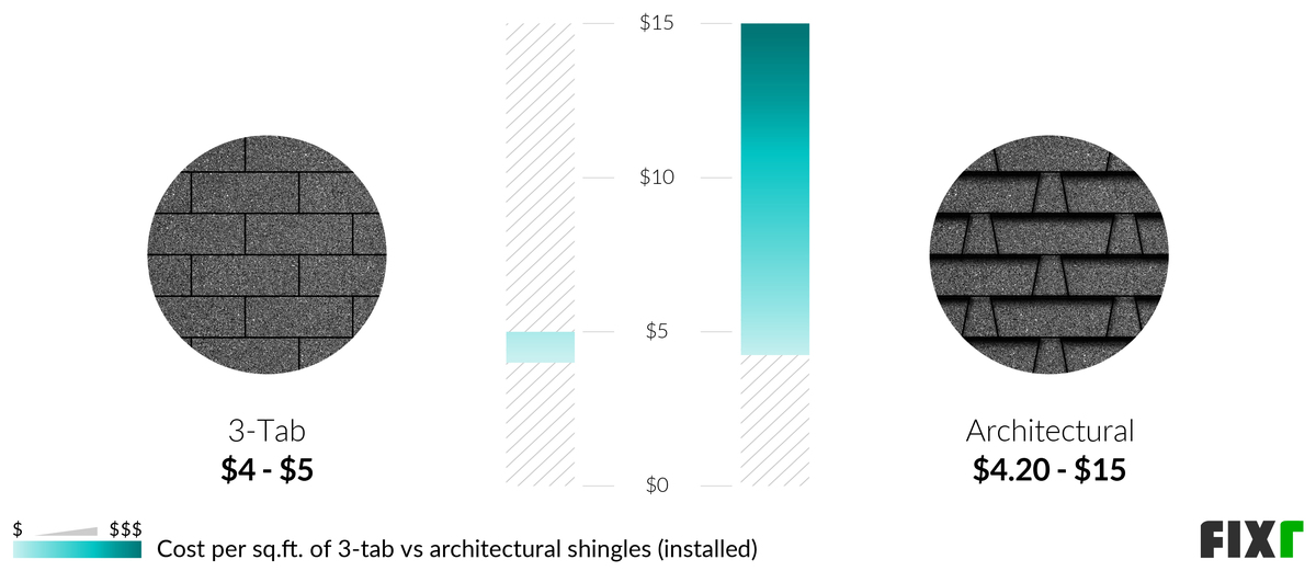 2023 Cost to Install Shingles Roof Shingles Cost
