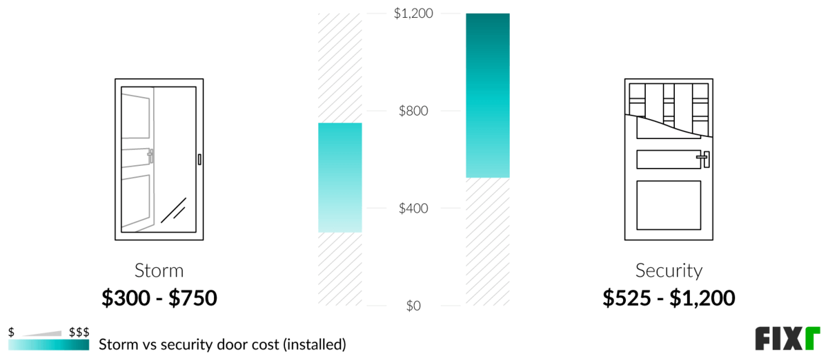 2022 Security Door Installation Cost Security Door Prices