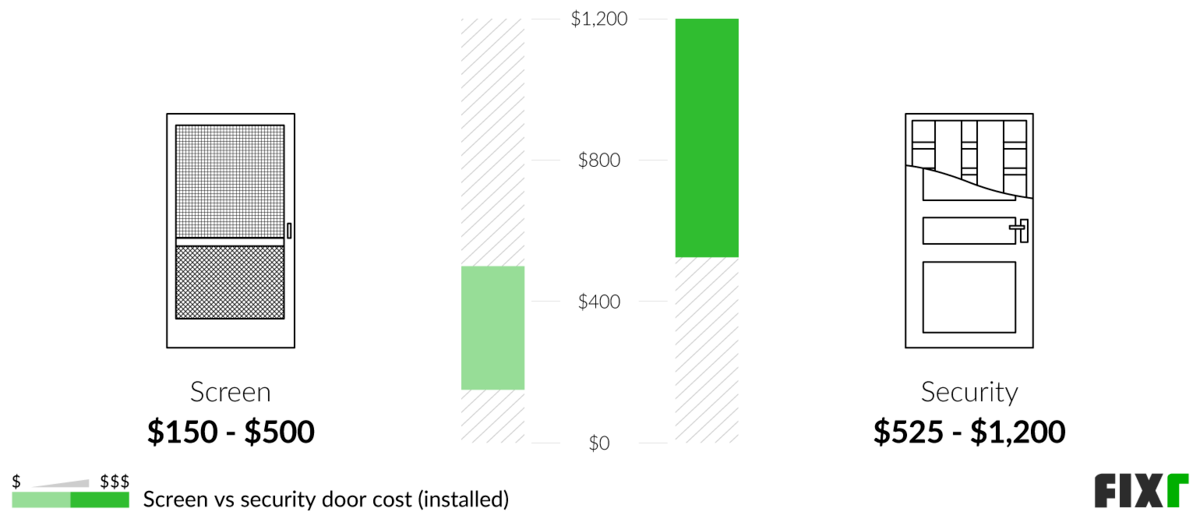2022 Security Door Installation Cost Security Door Prices