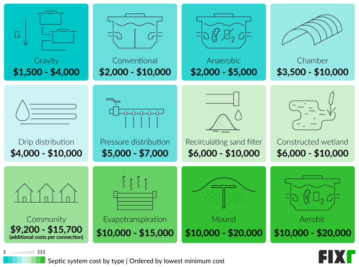 New Septic System Cost by Type: Anaerobic, Aerobic, Mound, Conventional, Drip Distribution, Pressure Distribution...