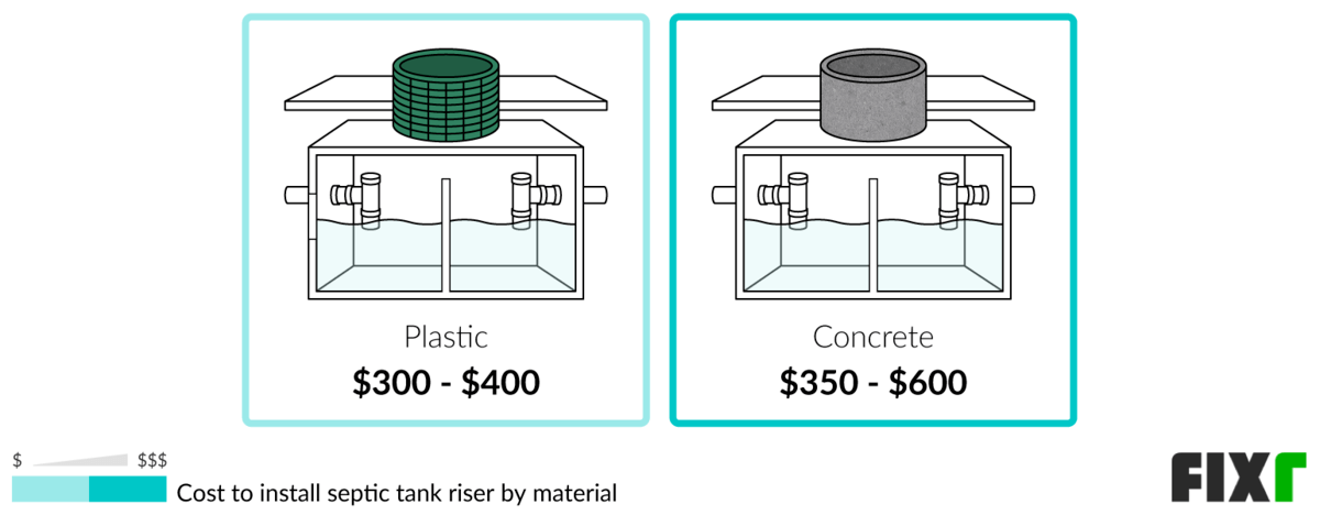 Cost to Install a Plastic or Concrete Septic Tank Riser